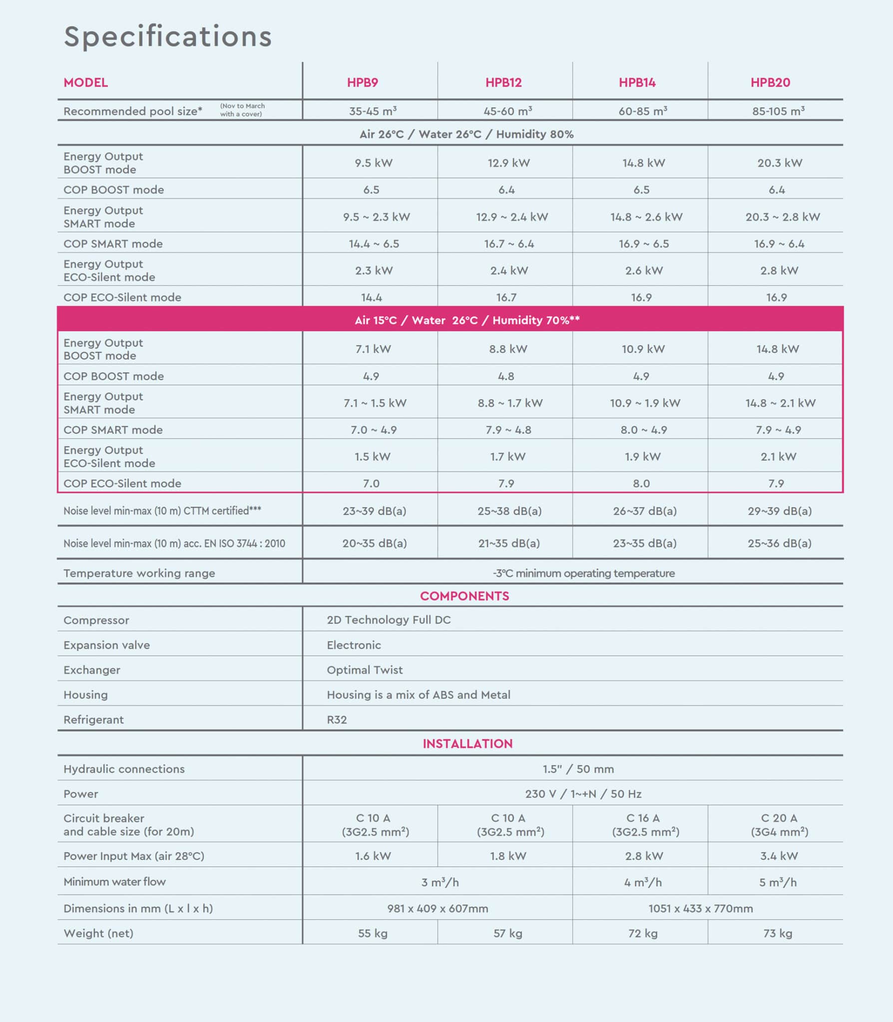 Specification table for the BWT Pearl HPB rear discharge pool heat pump range