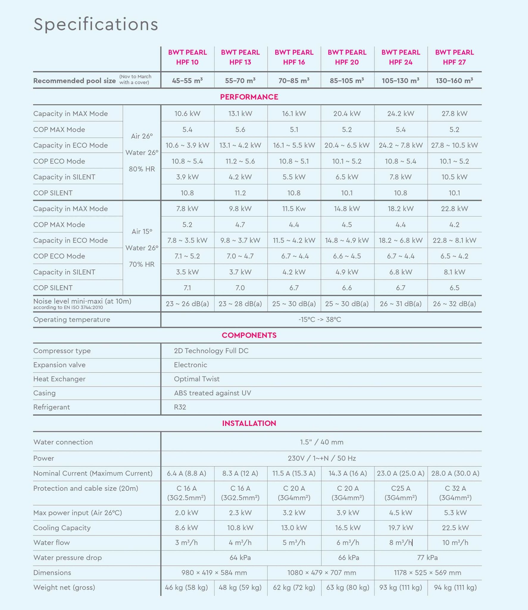 Specification table for the BWT Pearl HPF front discharge pool heat pump range