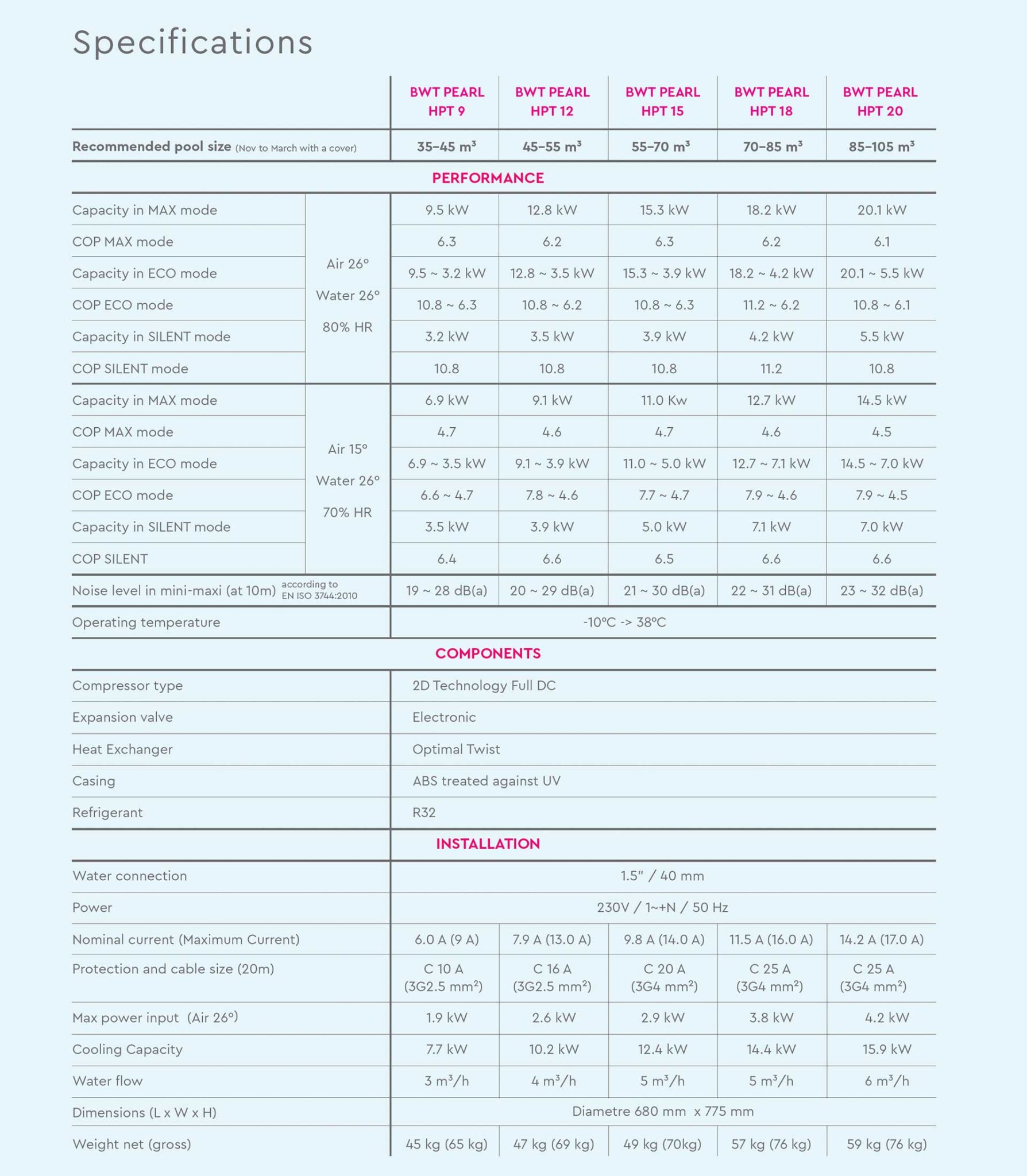 Specification table for the BWT Pearl HPT top discharge pool heat pump range